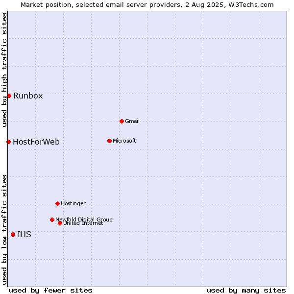 Market position of IHS vs. Runbox vs. HostForWeb