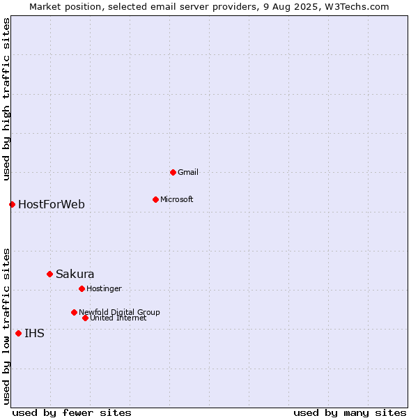 Market position of Sakura vs. IHS vs. HostForWeb