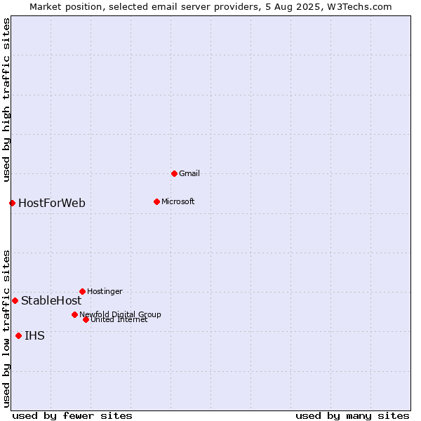 Market position of IHS vs. StableHost vs. HostForWeb