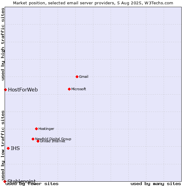 Market position of IHS vs. HostForWeb vs. Stablepoint