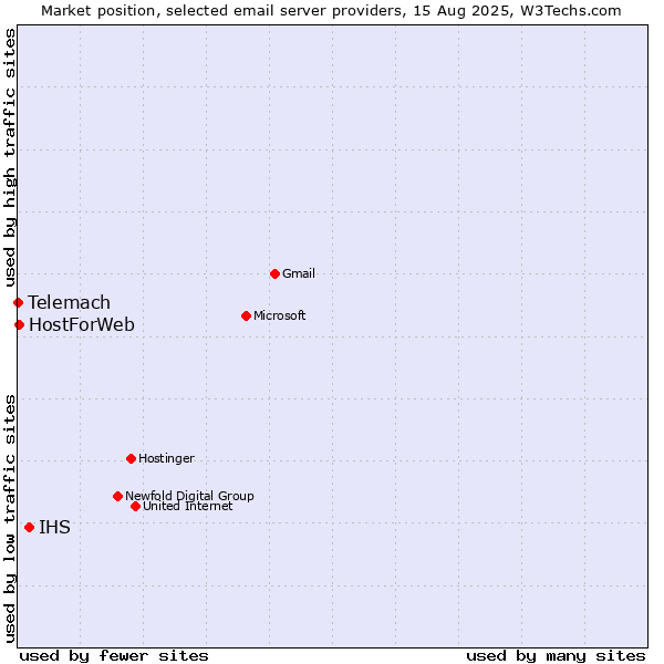 Market position of IHS vs. HostForWeb vs. Telemach
