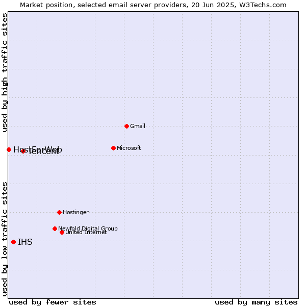 Market position of Tencent vs. IHS vs. HostForWeb