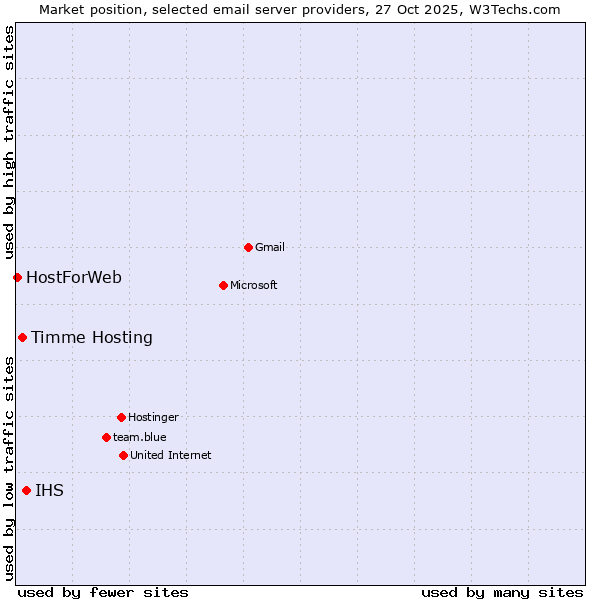 Market position of IHS vs. Timme Hosting vs. HostForWeb