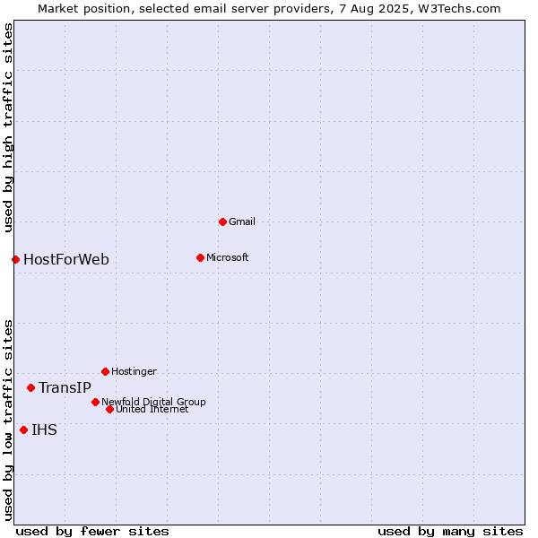 Market position of TransIP vs. IHS vs. HostForWeb