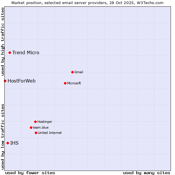 Market position of Trend Micro vs. IHS vs. HostForWeb