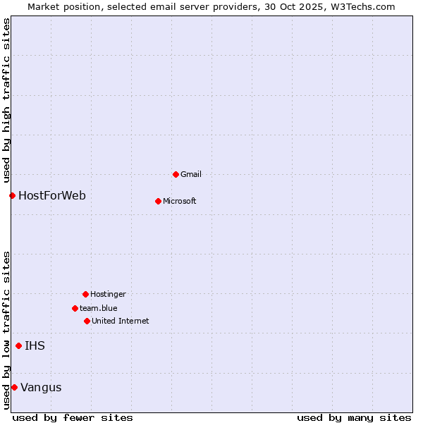 Market position of IHS vs. Vangus vs. HostForWeb