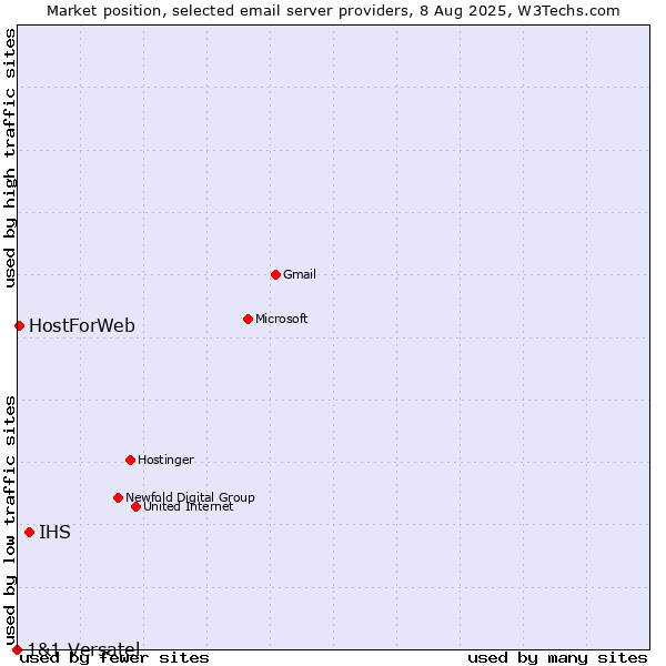 Market position of IHS vs. HostForWeb vs. 1&1 Versatel