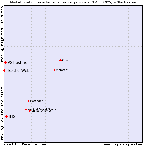 Market position of IHS vs. VSHosting vs. HostForWeb