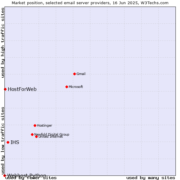 Market position of IHS vs. HostForWeb vs. Webhost Python