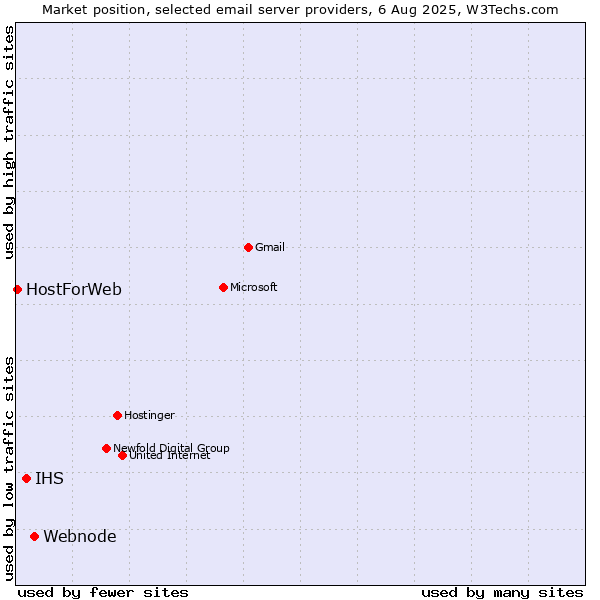 Market position of Webnode vs. IHS vs. HostForWeb