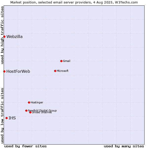 Market position of IHS vs. HostForWeb vs. Webzilla