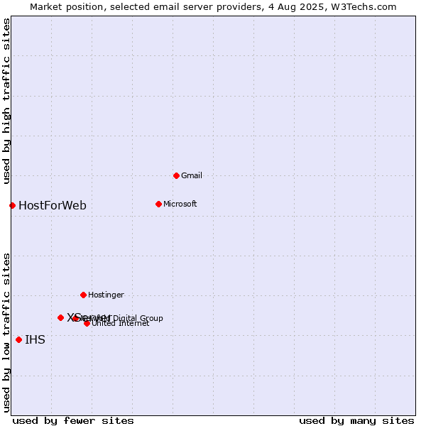 Market position of XServer vs. IHS vs. HostForWeb