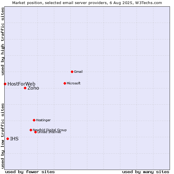 Market position of Zoho vs. IHS vs. HostForWeb
