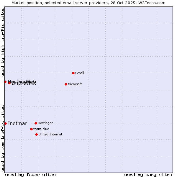 Market position of ImprovMX vs. Inetmar vs. HostForWeb