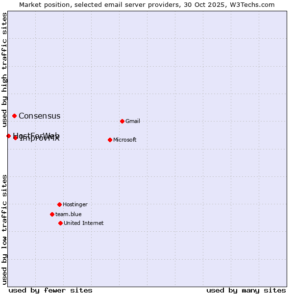 Market position of ImprovMX vs. Consensus vs. HostForWeb