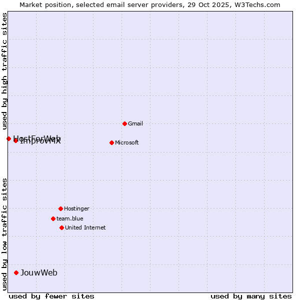 Market position of JouwWeb vs. ImprovMX vs. HostForWeb