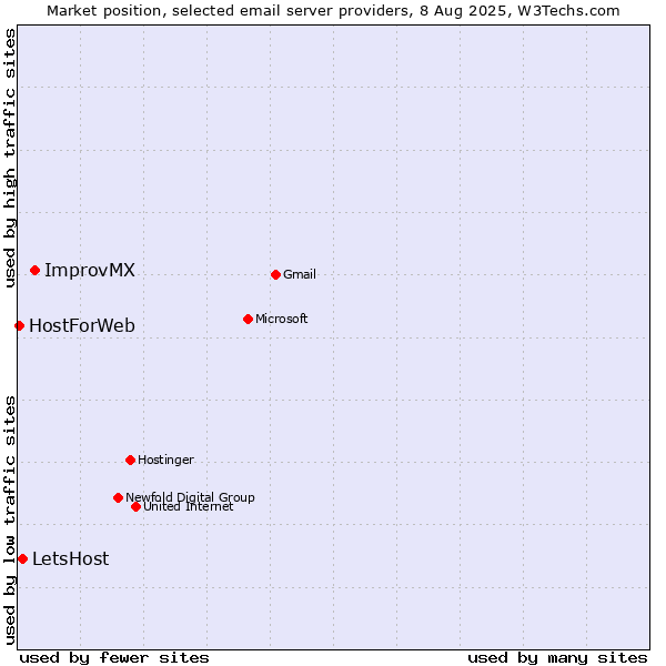 Market position of ImprovMX vs. LetsHost vs. HostForWeb
