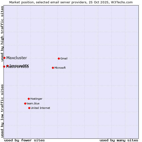 Market position of ImprovMX vs. Maxcluster vs. HostForWeb