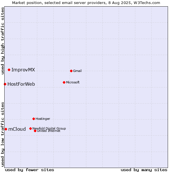 Market position of ImprovMX vs. mCloud vs. HostForWeb