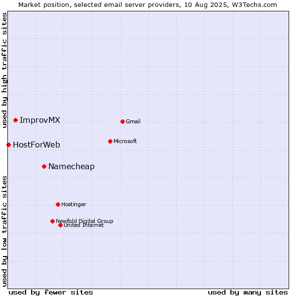 Market position of Namecheap vs. ImprovMX vs. HostForWeb