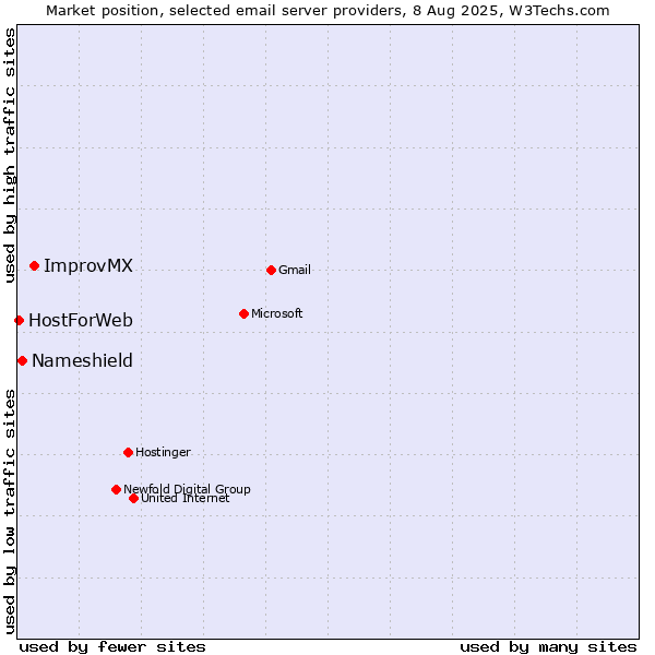 Market position of ImprovMX vs. Nameshield vs. HostForWeb