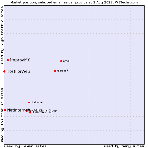 Market position of ImprovMX vs. Netinternet vs. HostForWeb