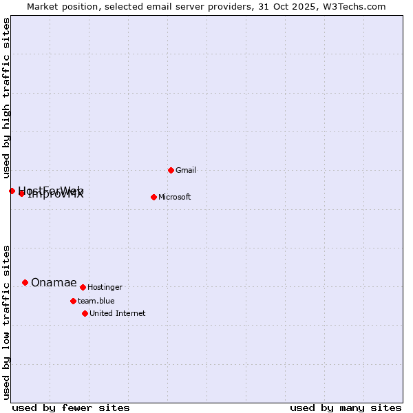 Market position of Onamae vs. ImprovMX vs. HostForWeb