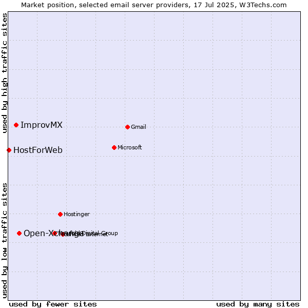 Market position of Open-Xchange vs. ImprovMX vs. HostForWeb