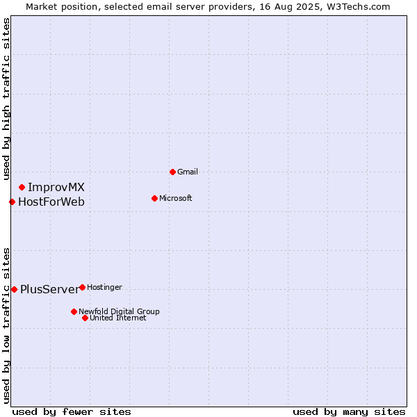 Market position of ImprovMX vs. PlusServer vs. HostForWeb