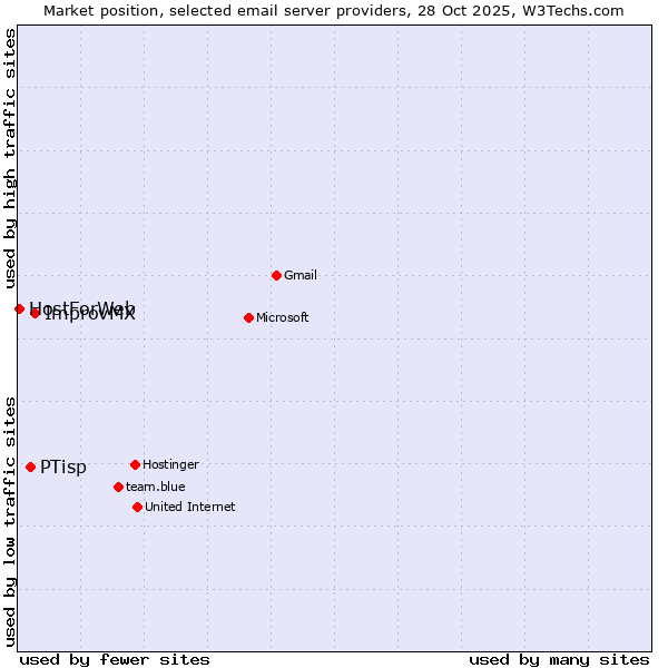 Market position of ImprovMX vs. PTisp vs. HostForWeb