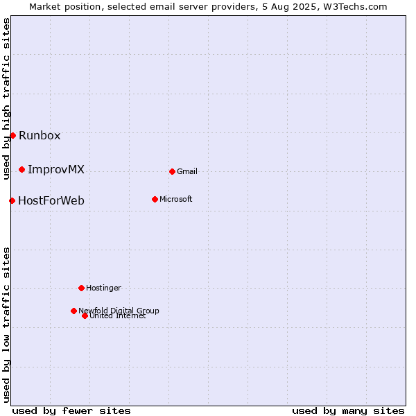 Market position of ImprovMX vs. Runbox vs. HostForWeb