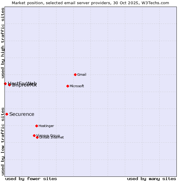 Market position of ImprovMX vs. Securence vs. HostForWeb