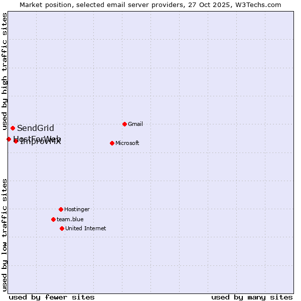 Market position of ImprovMX vs. SendGrid vs. HostForWeb