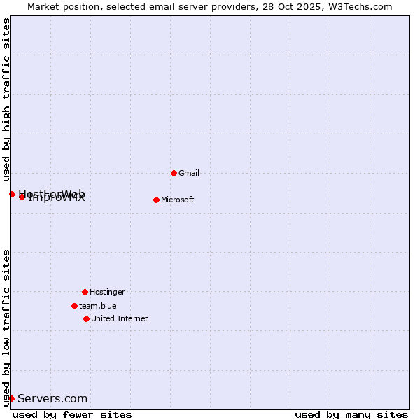 Market position of ImprovMX vs. HostForWeb vs. Servers.com