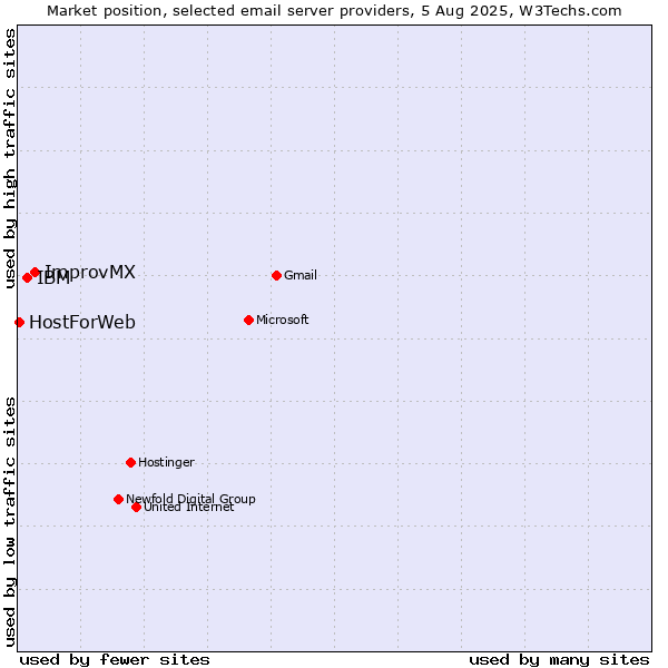Market position of ImprovMX vs. IBM vs. HostForWeb