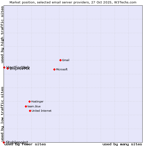 Market position of ImprovMX vs. HostForWeb vs. Stablepoint