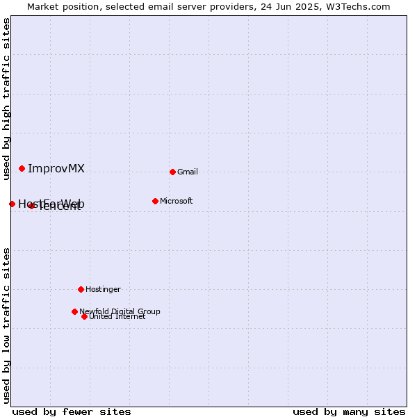 Market position of Tencent vs. ImprovMX vs. HostForWeb