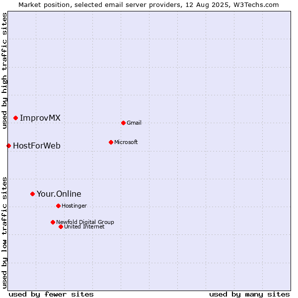 Market position of Your.Online vs. ImprovMX vs. HostForWeb