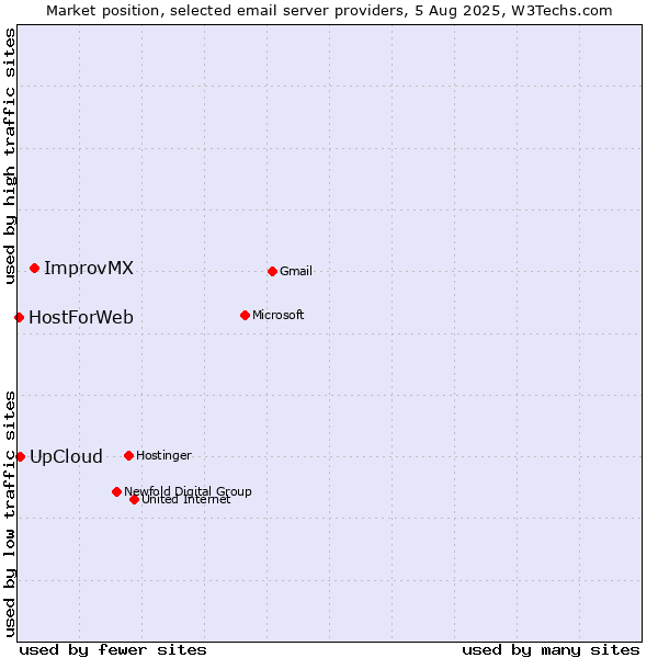 Market position of ImprovMX vs. UpCloud vs. HostForWeb