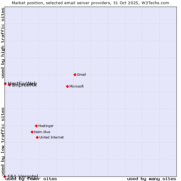 Market position of ImprovMX vs. HostForWeb vs. 1&1 Versatel