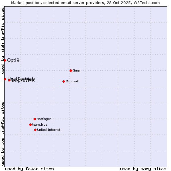 Market position of ImprovMX vs. HostForWeb vs. Opti9