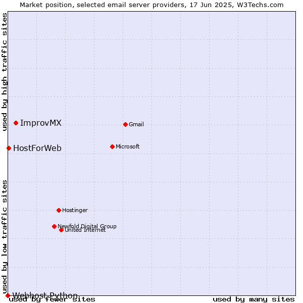 Market position of ImprovMX vs. HostForWeb vs. Webhost Python
