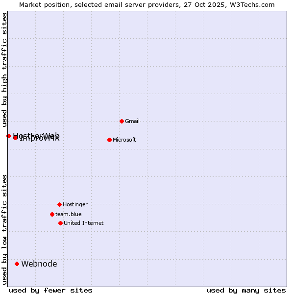 Market position of Webnode vs. ImprovMX vs. HostForWeb