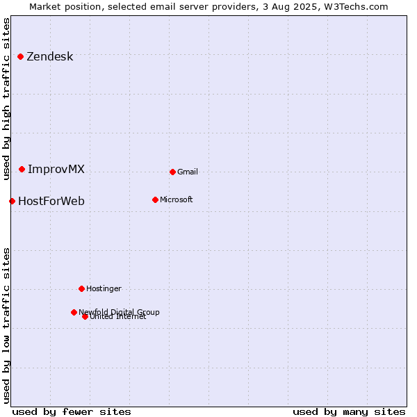 Market position of ImprovMX vs. Zendesk vs. HostForWeb