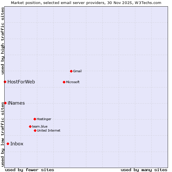 Market position of Inbox vs. iNames vs. HostForWeb