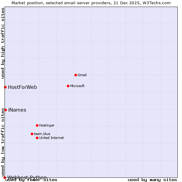 Market position of iNames vs. HostForWeb vs. Webhost Python