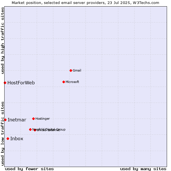 Market position of Inbox vs. Inetmar vs. HostForWeb