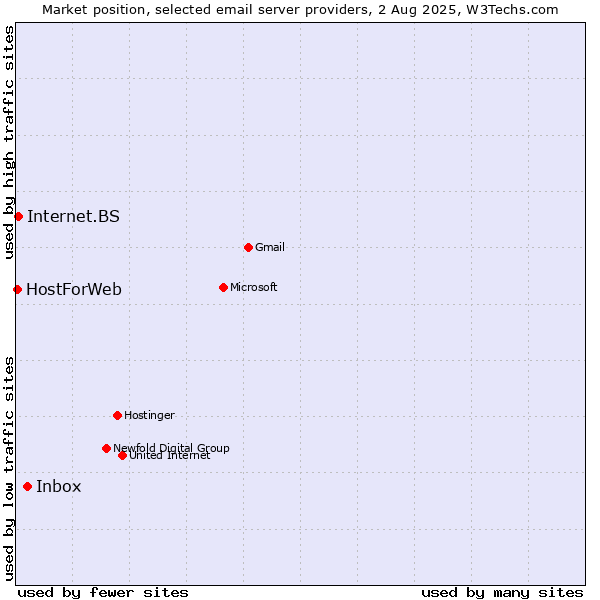 Market position of Inbox vs. Internet.BS vs. HostForWeb