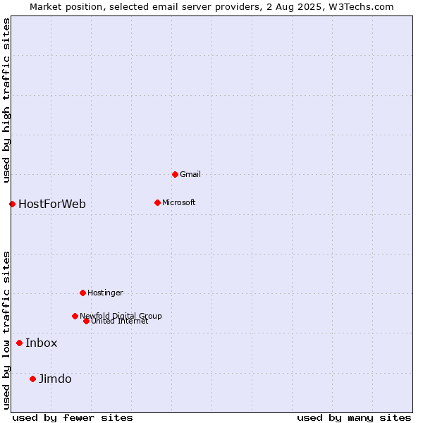 Market position of Jimdo vs. Inbox vs. HostForWeb