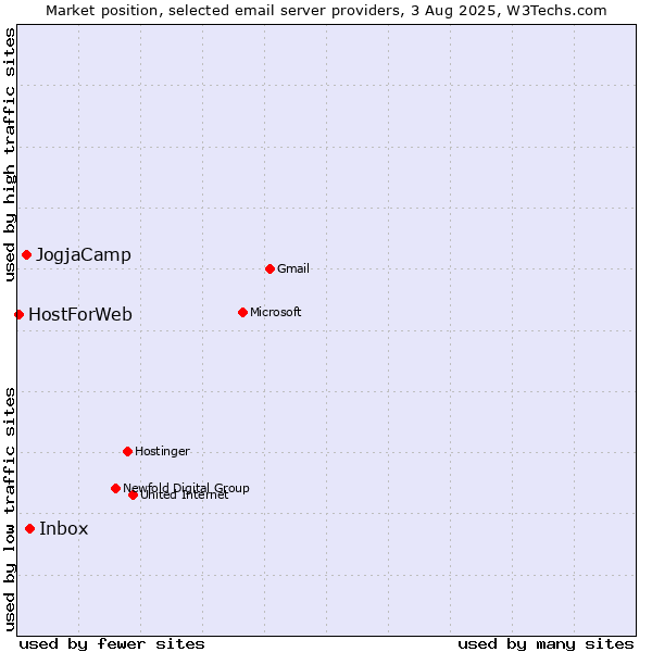 Market position of Inbox vs. JogjaCamp vs. HostForWeb